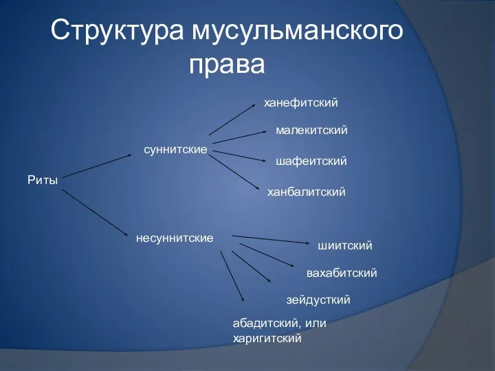 Структура мусульманского права Риты суннитские несуннитские ханефитский малекитский шафеитский ханбалитский шиитский вахабитский зейдусткий абадитский, или харигитский