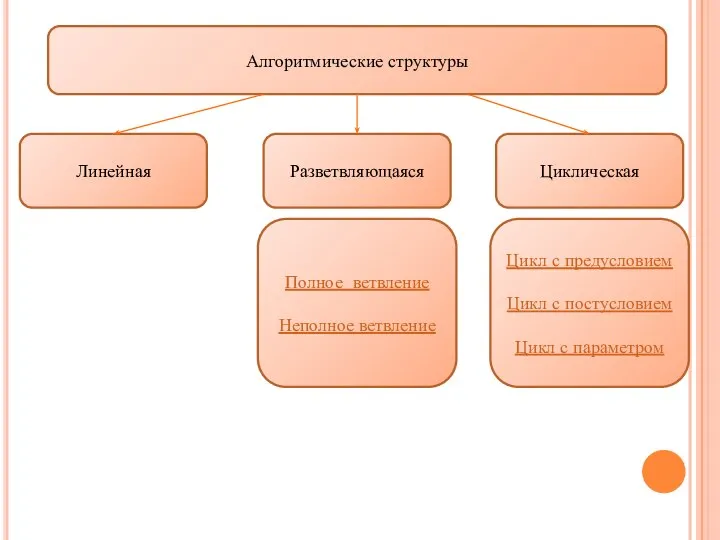 Алгоритмические структуры Линейная Полное ветвление Неполное ветвление Разветвляющаяся Циклическая Цикл с