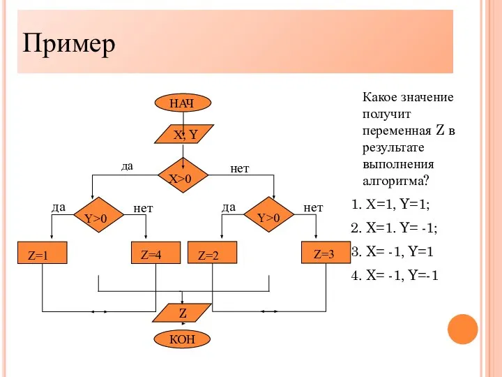 Какое значение получит переменная Z в результате выполнения алгоритма? Х=1, Y=1;