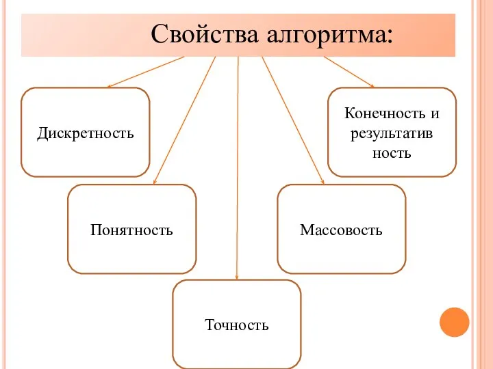 Дискретность Понятность Конечность и результатив ность Точность Массовость Свойства алгоритма: