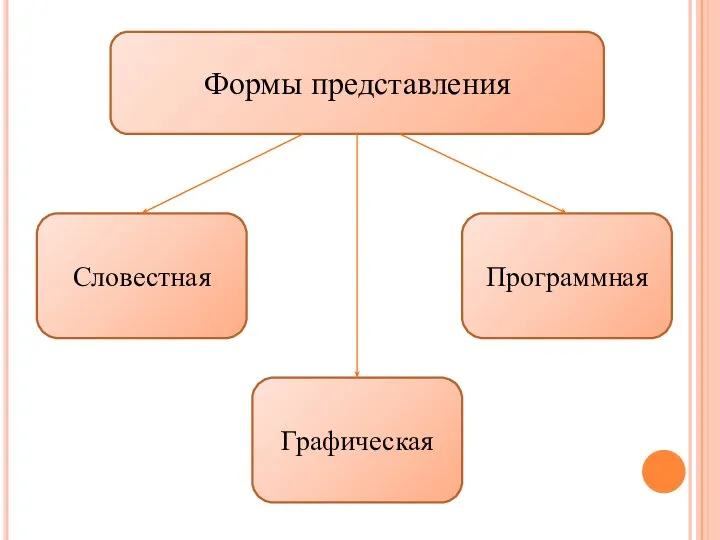 Формы представления Словестная Графическая Программная