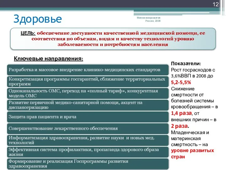 Здоровье Минэкономразвития России, 2008 ЦЕЛЬ: обеспечение доступности качественной медицинской помощи, ее