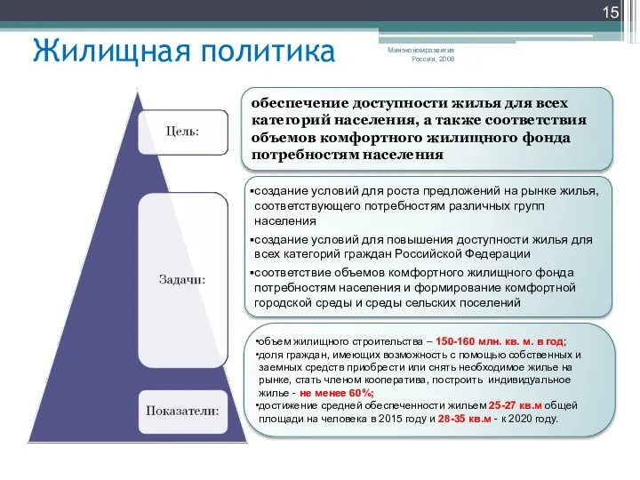 Минэкономразвития России, 2008 Жилищная политика обеспечение доступности жилья для всех категорий