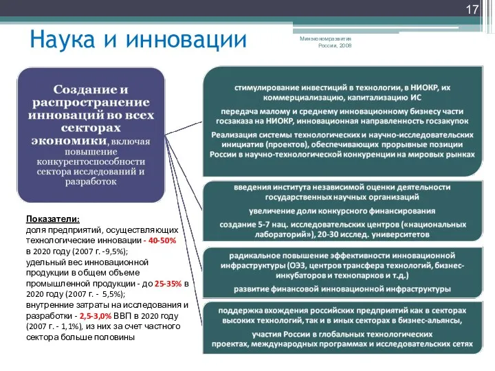 Наука и инновации Минэкономразвития России, 2008 Показатели: доля предприятий, осуществляющих технологические