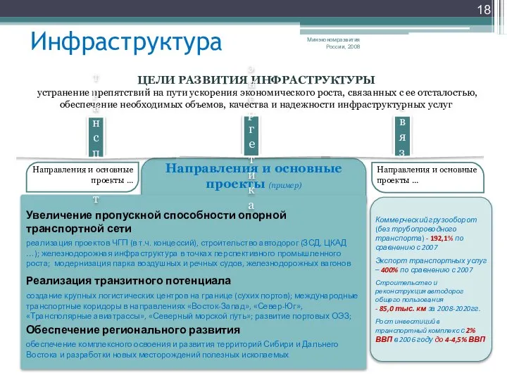 Направления и основные проекты (пример) Инфраструктура Минэкономразвития России, 2008 Увеличение пропускной