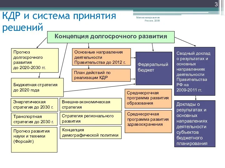 Минэкономразвития России, 2008 КДР и система принятия решений Энергетическая стратегия до