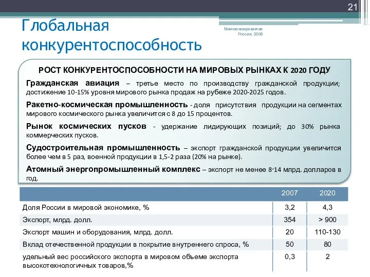 Глобальная конкурентоспособность Минэкономразвития России, 2008 РОСТ КОНКУРЕНТОСПОСОБНОСТИ НА МИРОВЫХ РЫНКАХ К