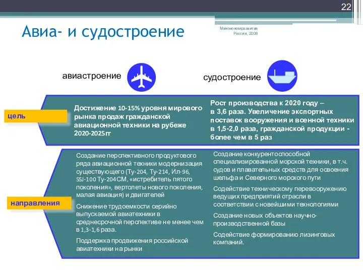 Авиа- и судостроение Минэкономразвития России, 2008 Достижение 10-15% уровня мирового рынка