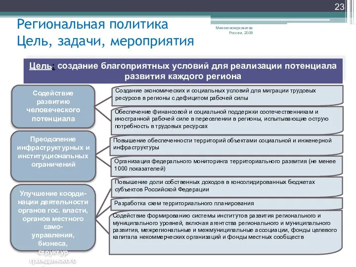 Региональная политика Цель, задачи, мероприятия Цель: создание благоприятных условий для реализации