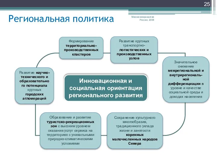 Региональная политика Минэкономразвития России, 2008 Инновационная и социальная ориентация регионального развития