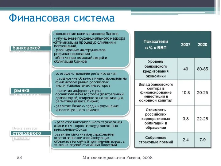 Финансовая система Минэкономразвития России, 2008 повышение капитализации банков - улучшение пруденциального