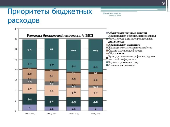 Минэкономразвития России, 2008 Приоритеты бюджетных расходов