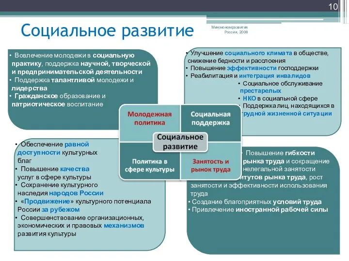 Социальное развитие Минэкономразвития России, 2008 Улучшение социального климата в обществе, снижение