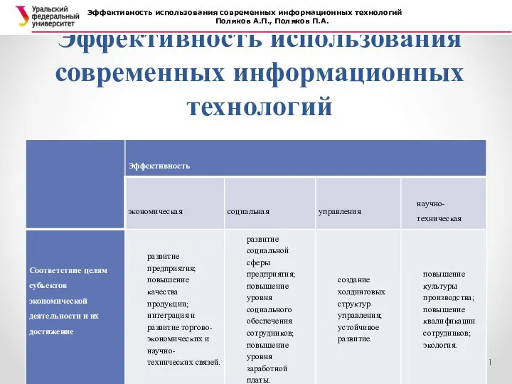 Эффективность использования современ­ных информационных технологий Эффективность использования современ­ных информационных технологий Поляков А.П., Поляков П.А.