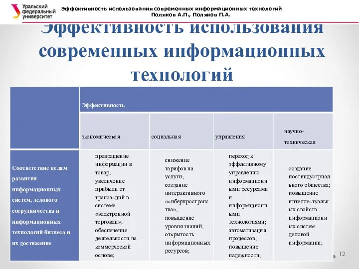 Эффективность использования современ­ных информационных технологий Эффективность использования современ­ных информационных технологий Поляков А.П., Поляков П.А.