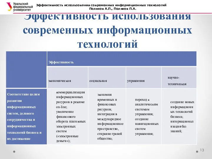 Эффективность использования современ­ных информационных технологий Эффективность использования современ­ных информационных технологий Поляков А.П., Поляков П.А.