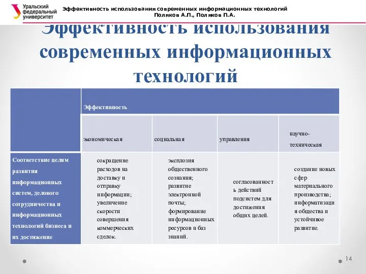 Эффективность использования современ­ных информационных технологий Эффективность использования современ­ных информационных технологий Поляков А.П., Поляков П.А.