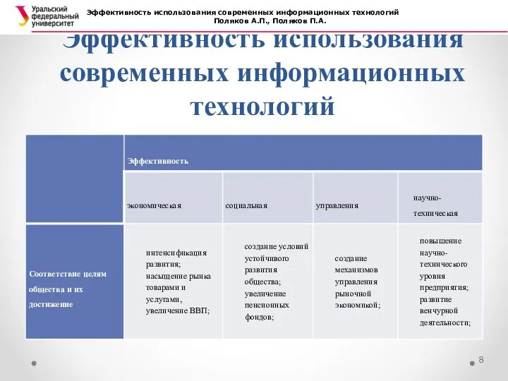 Эффективность использования современ­ных информационных технологий Эффективность использования современ­ных информационных технологий Поляков А.П., Поляков П.А.