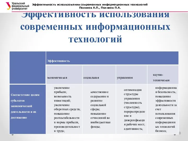 Эффективность использования современ­ных информационных технологий Эффективность использования современ­ных информационных технологий Поляков А.П., Поляков П.А.