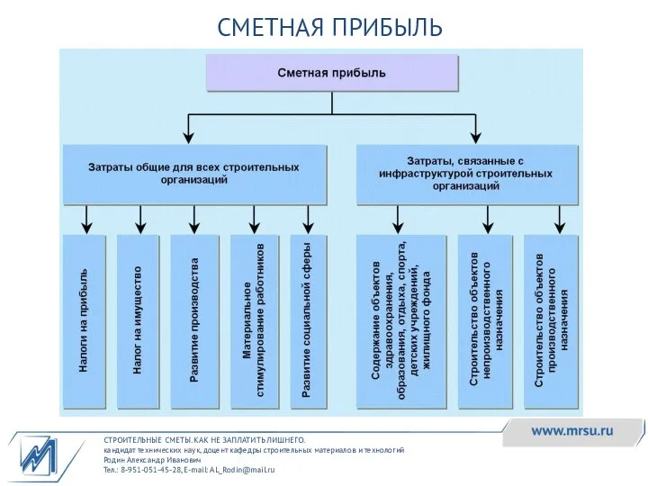 СТРОИТЕЛЬНЫЕ СМЕТЫ. КАК НЕ ЗАПЛАТИТЬ ЛИШНЕГО. кандидат технических наук, доцент кафедры