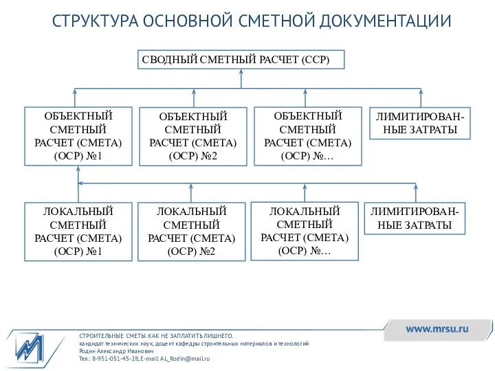 СТРОИТЕЛЬНЫЕ СМЕТЫ. КАК НЕ ЗАПЛАТИТЬ ЛИШНЕГО. кандидат технических наук, доцент кафедры