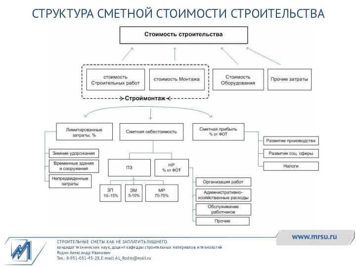 СТРОИТЕЛЬНЫЕ СМЕТЫ. КАК НЕ ЗАПЛАТИТЬ ЛИШНЕГО. кандидат технических наук, доцент кафедры