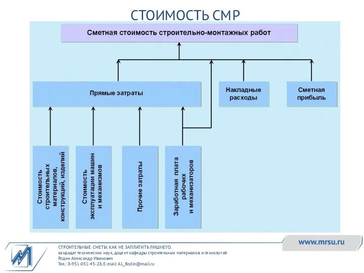 СТРОИТЕЛЬНЫЕ СМЕТЫ. КАК НЕ ЗАПЛАТИТЬ ЛИШНЕГО. кандидат технических наук, доцент кафедры