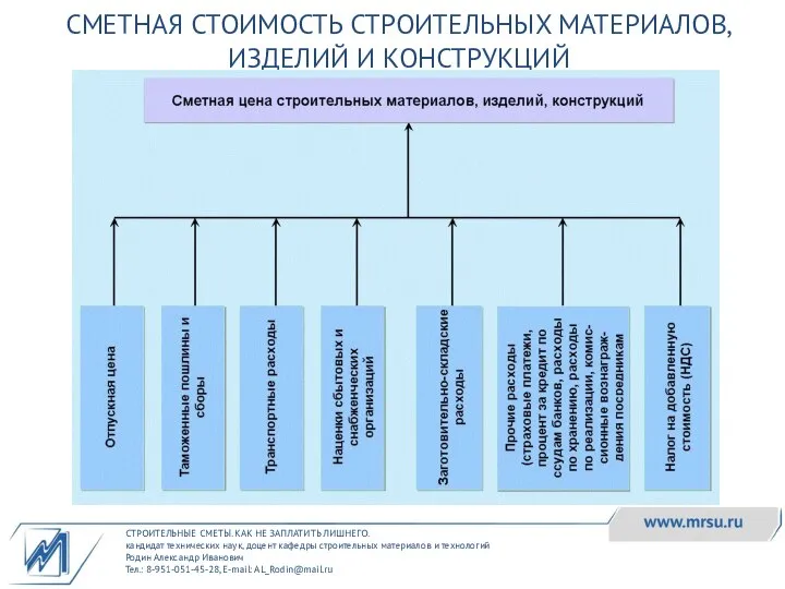 СТРОИТЕЛЬНЫЕ СМЕТЫ. КАК НЕ ЗАПЛАТИТЬ ЛИШНЕГО. кандидат технических наук, доцент кафедры