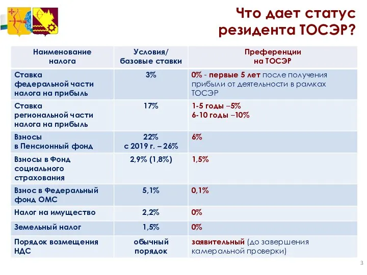 Что дает статус резидента ТОСЭР?