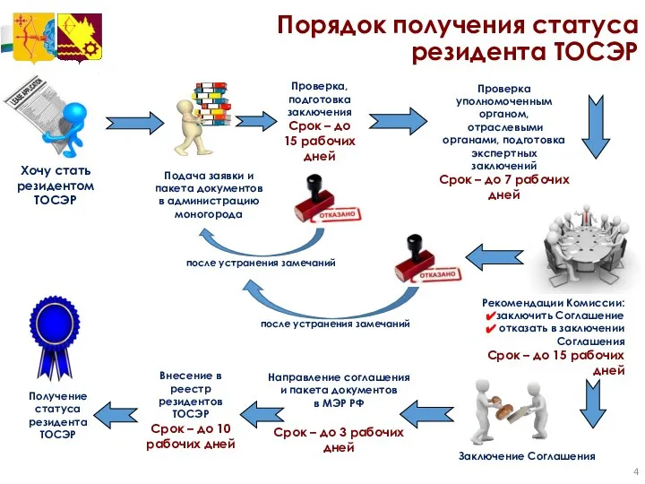 Порядок получения статуса резидента ТОСЭР после устранения замечаний после устранения замечаний