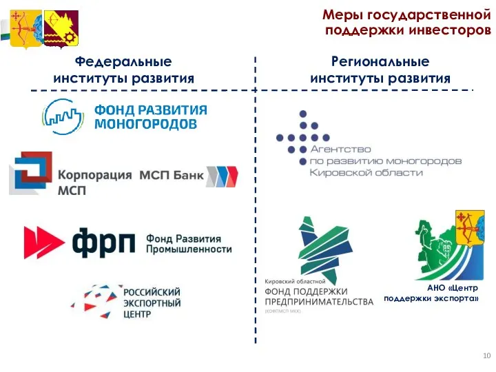 Меры государственной поддержки инвесторов АНО «Центр поддержки экспорта» Федеральные институты развития Региональные институты развития