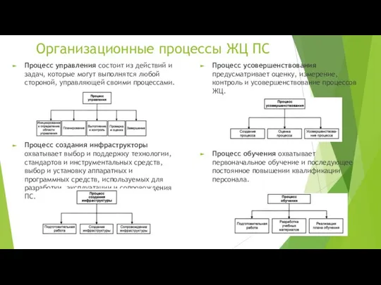 Организационные процессы ЖЦ ПС Процесс управления состоит из действий и задач,