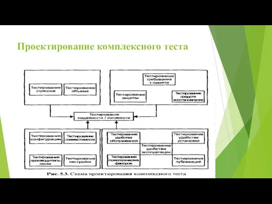 Проектирование комплексного теста