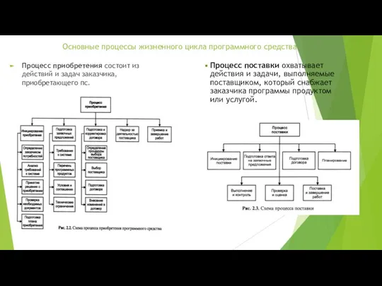 Основные процессы жизненного цикла программного средства Процесс приобретения состоит из действий
