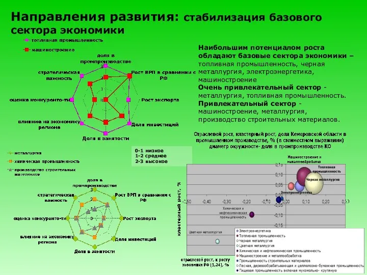 Наибольшим потенциалом роста обладают базовые сектора экономики – топливная промышленность, черная