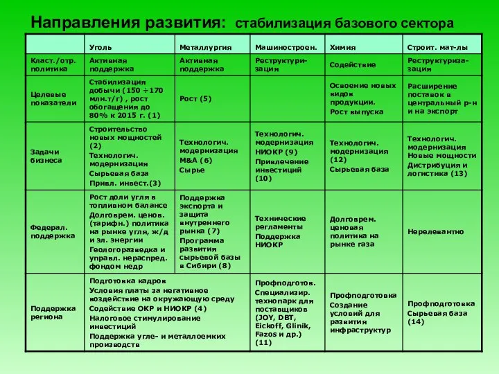 Направления развития: стабилизация базового сектора