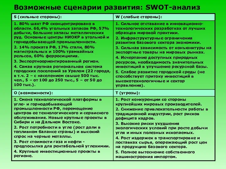 Возможные сценарии развития: SWOT-анализ