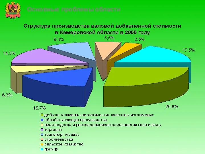 Основные проблемы области