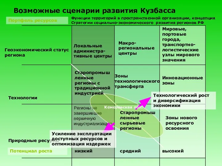 Портфель ресурсов Потенциал роста низкий средний высокий Технологии Природные ресурсы Зоны