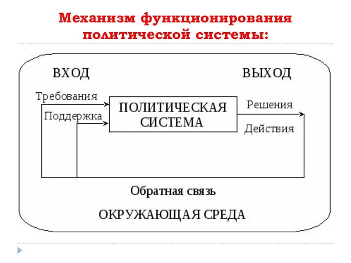 Механизм функционирования политической системы: