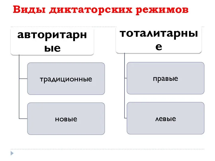 Виды диктаторских режимов