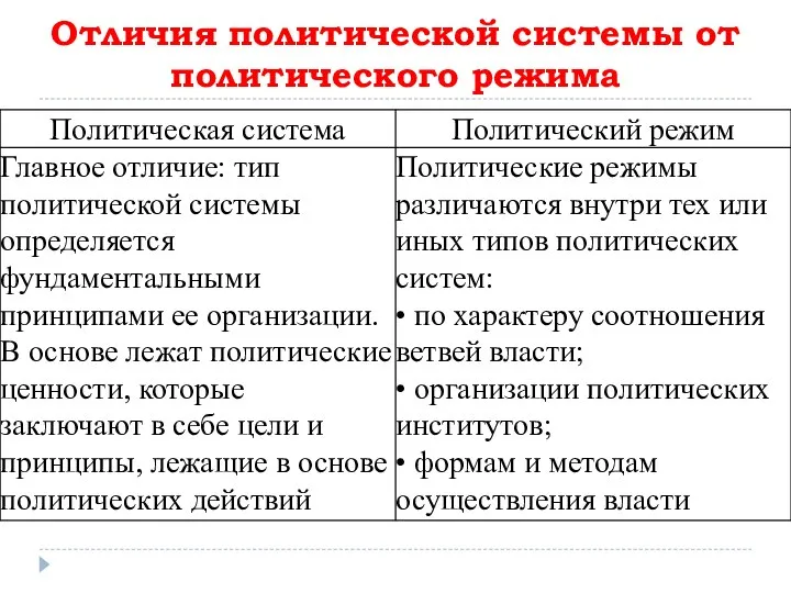 Отличия политической системы от политического режима