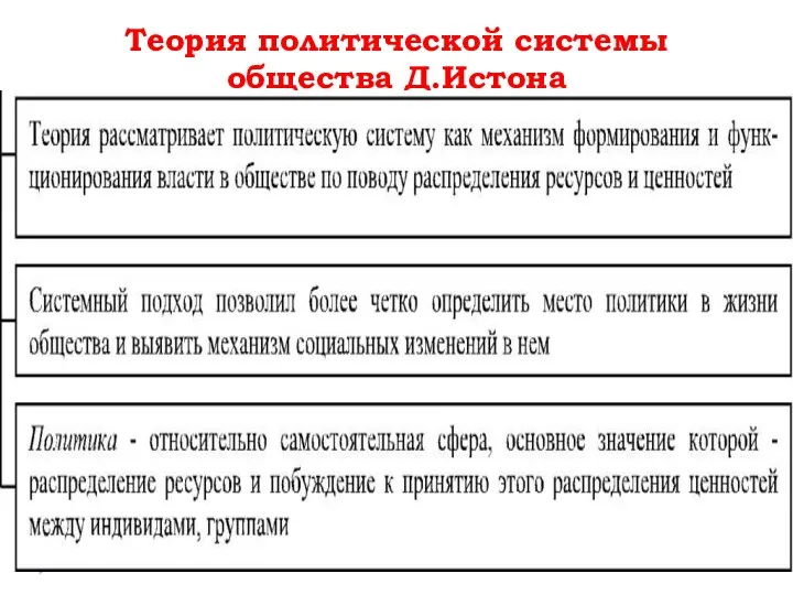 Теория политической системы общества Д.Истона