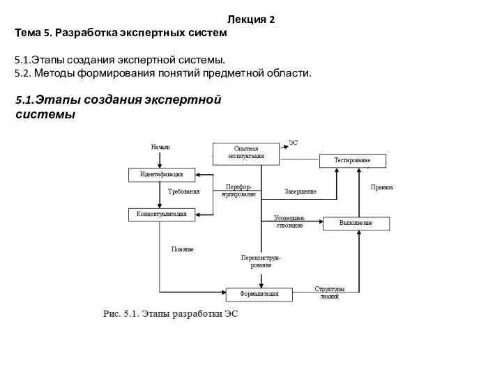 Лекция 2 Тема 5. Разработка экспертных систем 5.1.Этапы создания экспертной системы.