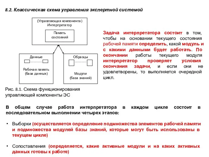 8.2. Классическая схема управления экспертной системой Рис. 8.1. Схема функционирования управляющей