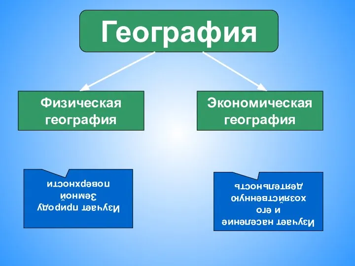 География Физическая география Экономическая география Изучает природу Земной поверхности Изучает население и его хозяйственную деятельность