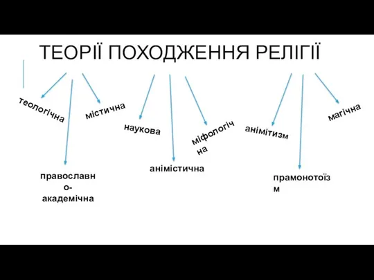 ТЕОРІЇ ПОХОДЖЕННЯ РЕЛІГІЇ теологічна православно-академічна містична наукова міфологічна анімістична анімітизм прамонотоїзм магічна