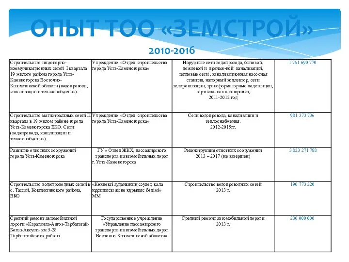 ОПЫТ ТОО «ЗЕМСТРОЙ» 2010-2016