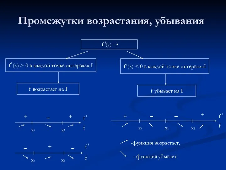 Промежутки возрастания, убывания f (x) - ? f (x) > 0