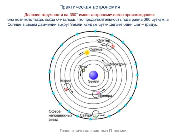 Деление окружности на 360° имеет астрономическое происхождение: оно возникло тогда, когда